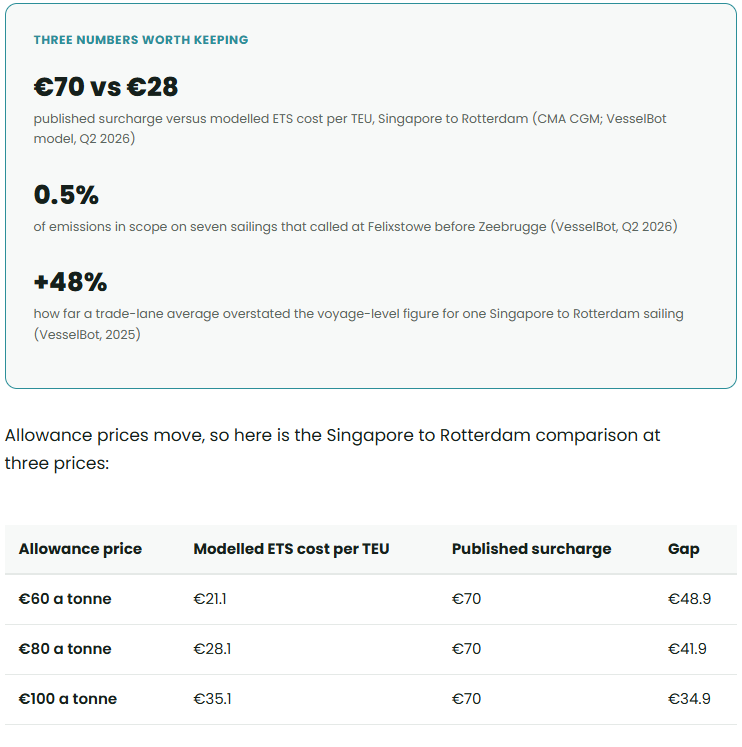 Surcharges